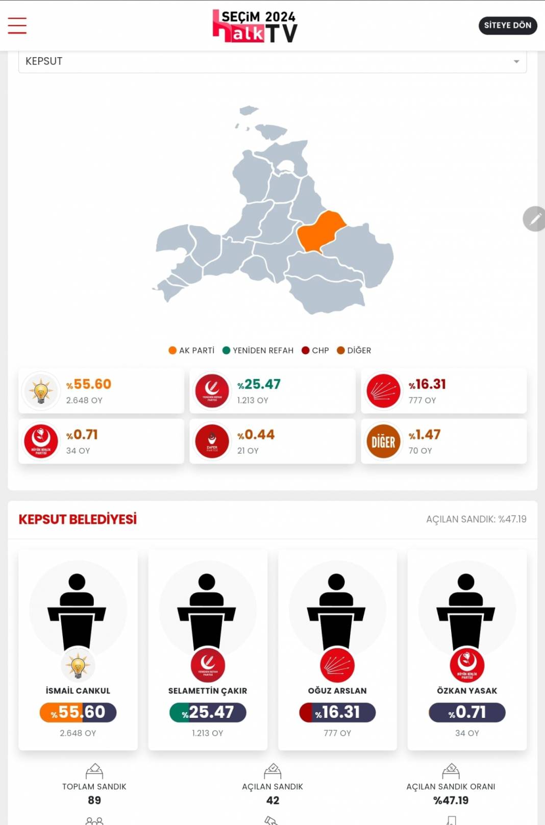 İşte Balıkesir'in 31 Mart Yerel Seçim Sonuçları! İl ve İlçe Sonuçları... 12